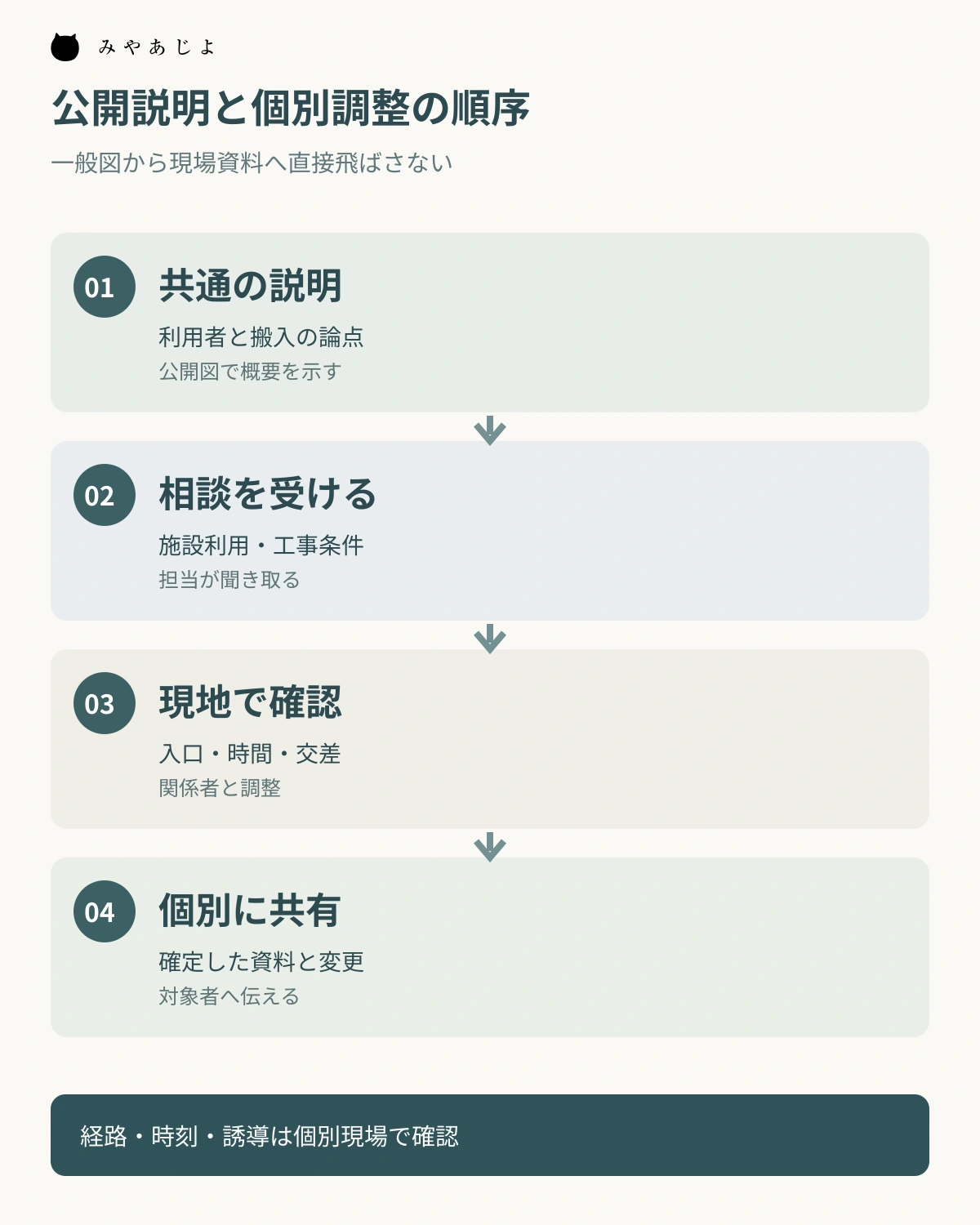 共通の施工説明から条件を聞き、現地確認を経て個別資料を共有する順序図