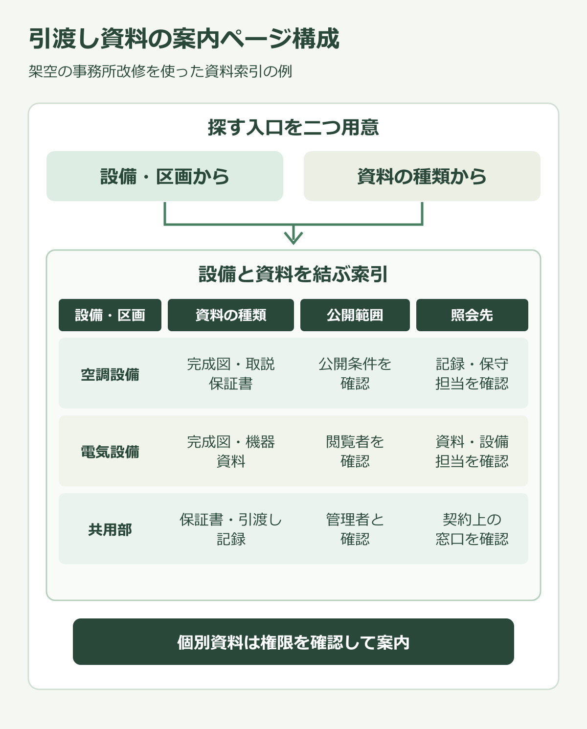 設備や区画から完成図、取扱説明書、保証書を探し、共通案内と個別照会に分かれて担当窓口へ進む資料索引図