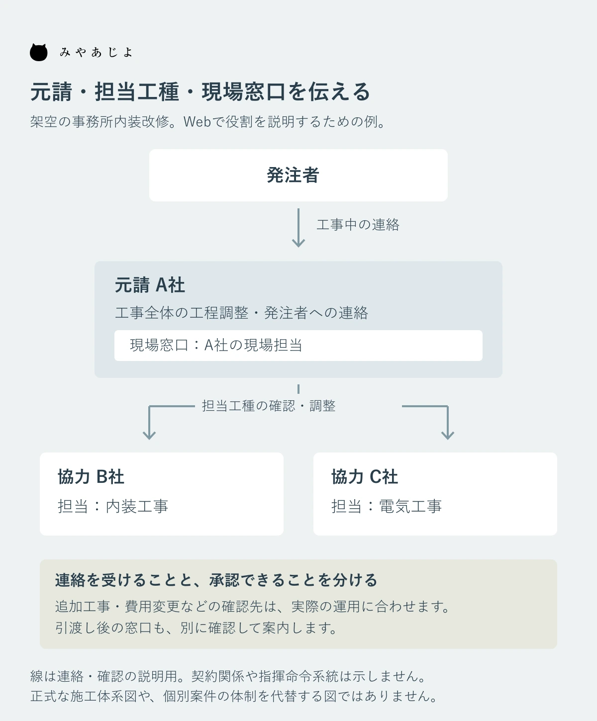 元請A社の現場窓口と内装B社・電気C社を、連絡と担当工種の確認として分けた架空のWeb用役割図