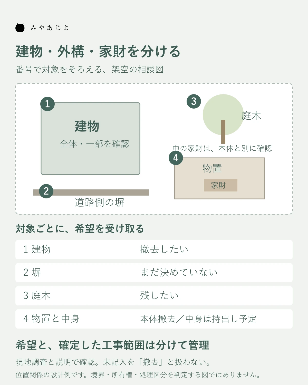 建物・外構・家財に対象番号を付け、撤去したい・残したい・相談したい希望を整理する架空図