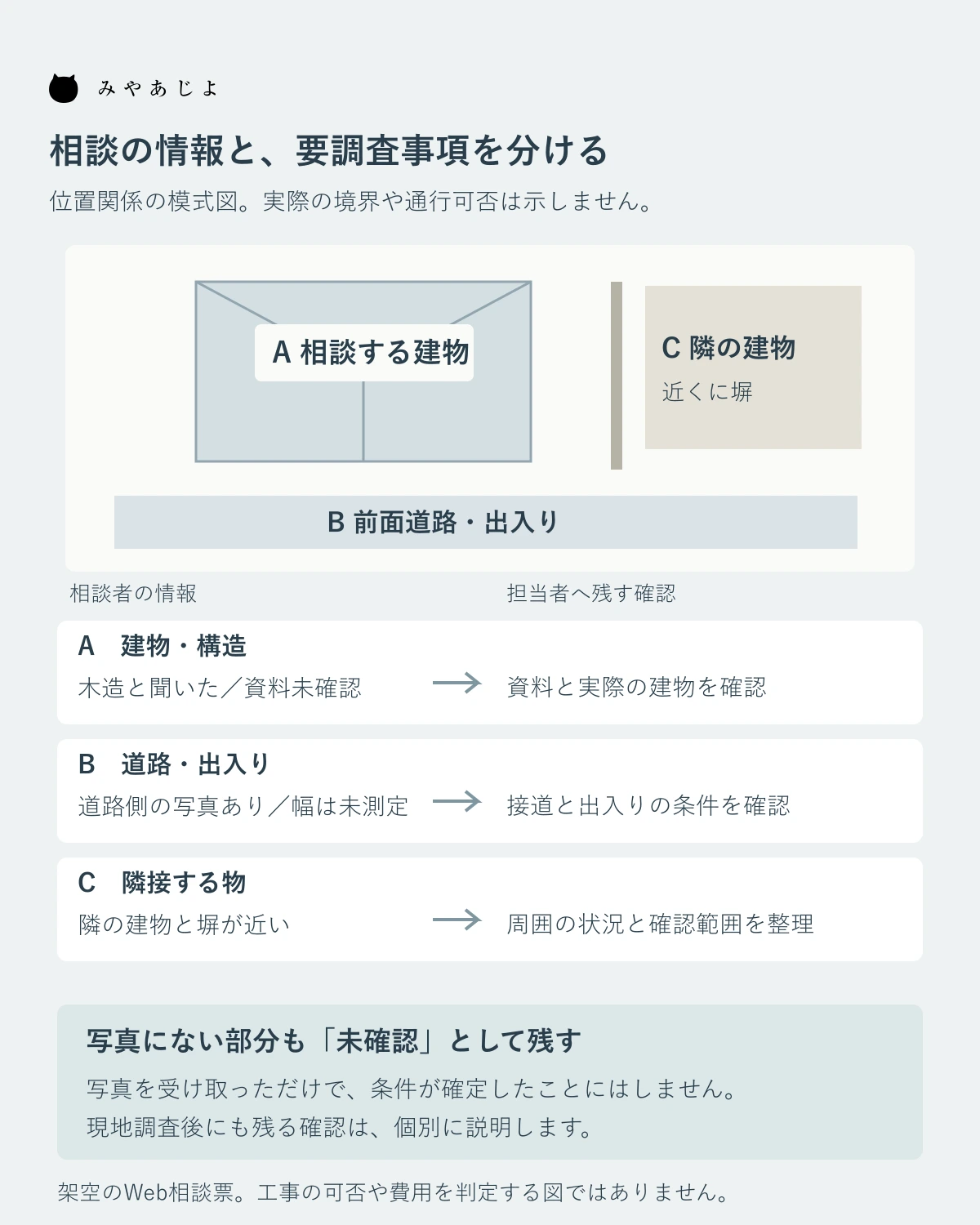 建物の構造・前面道路・隣接物の情報と、担当者へ残す要調査事項を分ける相談票