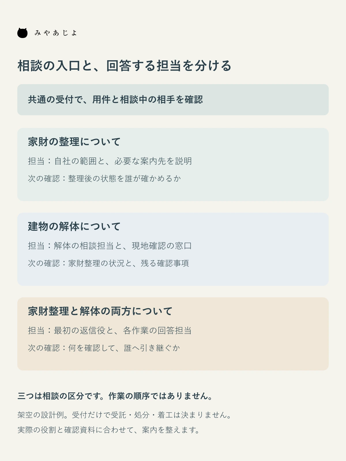 家財整理・建物解体・両方の相談で回答担当と次の確認を分ける図