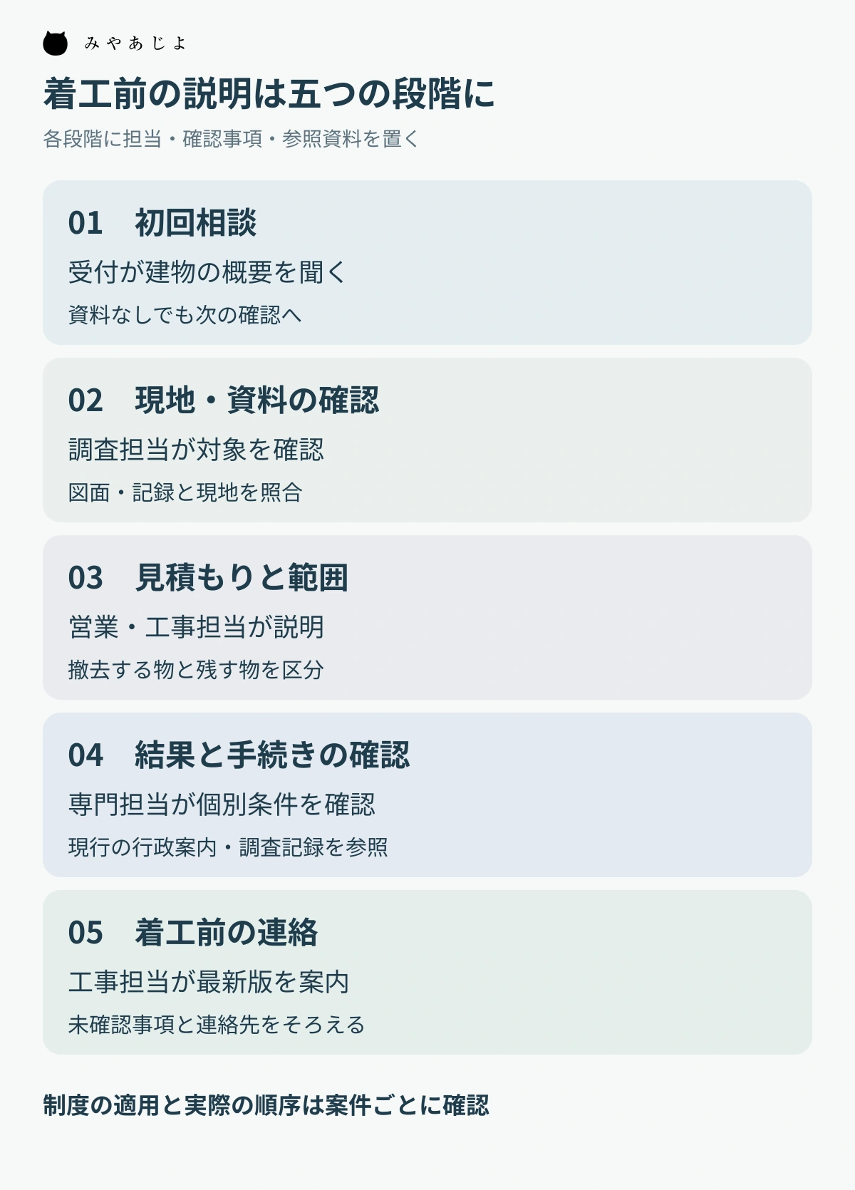 初回相談、現地と資料、見積もり、結果と手続き、着工前の連絡の五段階と確認担当を示す図