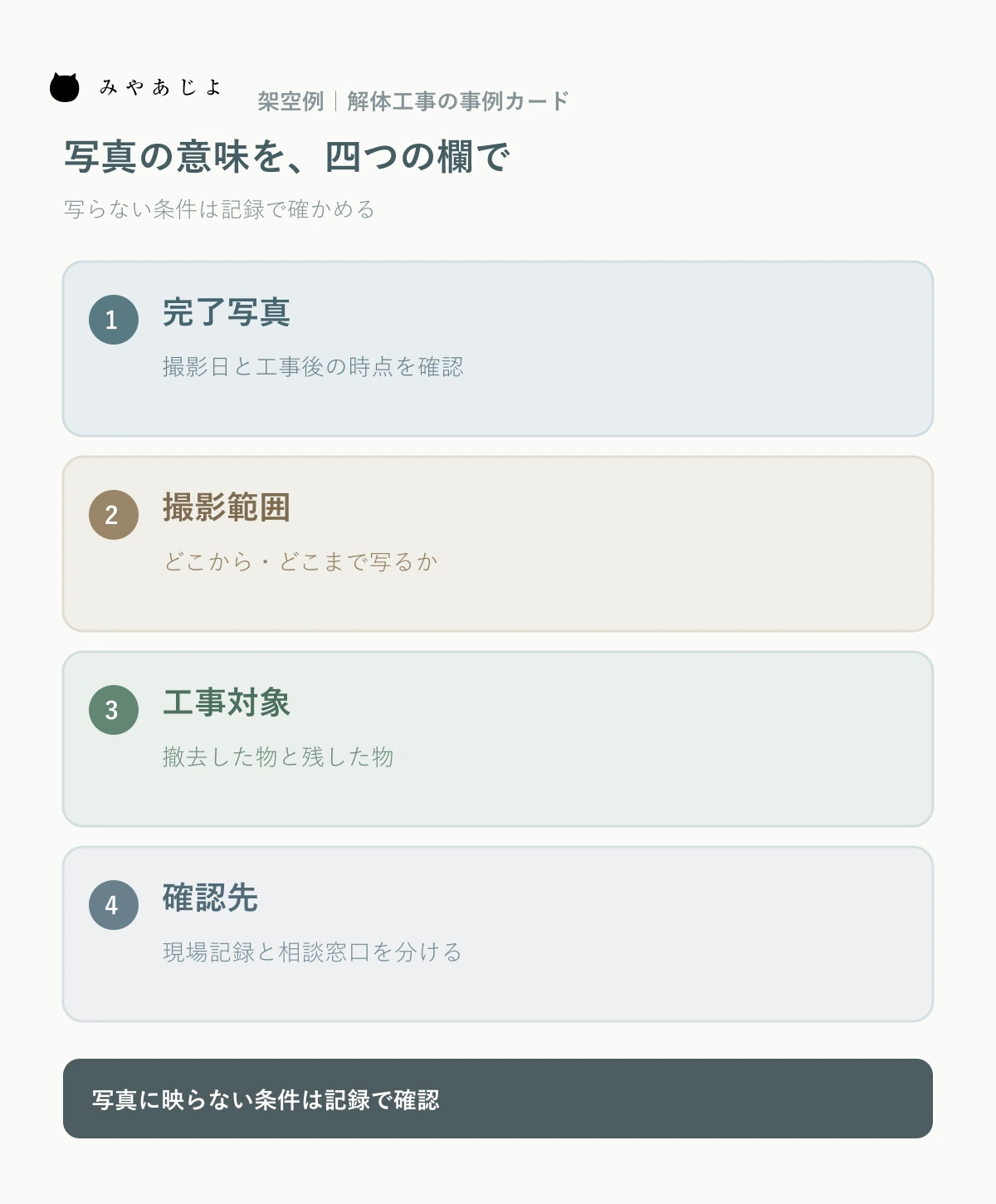 架空の解体工事の事例カードで完了写真、撮影範囲、工事対象、確認先を四つの欄に分ける図