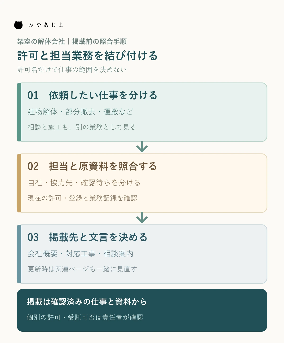 架空の解体会社で、依頼したい仕事から担当業務と現行資料を照合し、会社概要・対応工事・相談案内へ書き分ける図