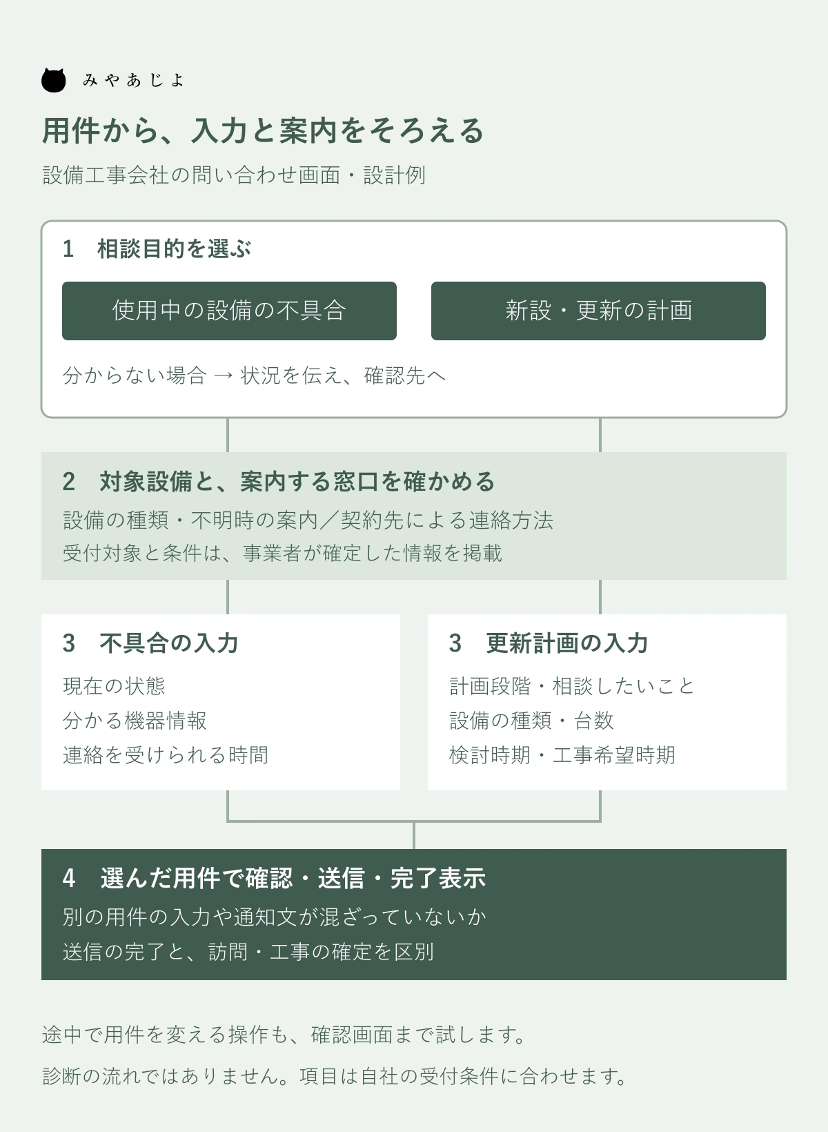 用件から設備と窓口を確かめ入力と完了表示へ進む画面設計図