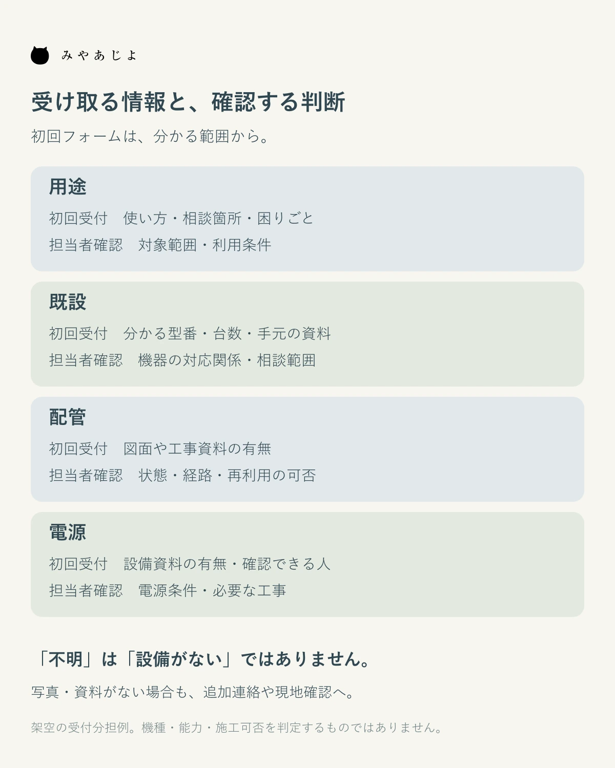用途・既設・配管・電源の初回受付と担当者確認を分ける図