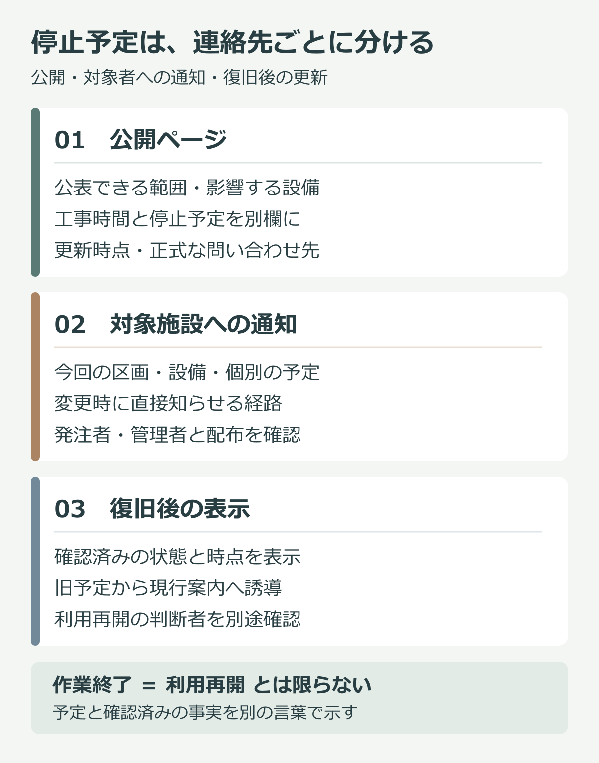 公開ページには公表範囲と停止予定、対象施設には個別予定、復旧後には確認済みの状態を示す三層の案内図