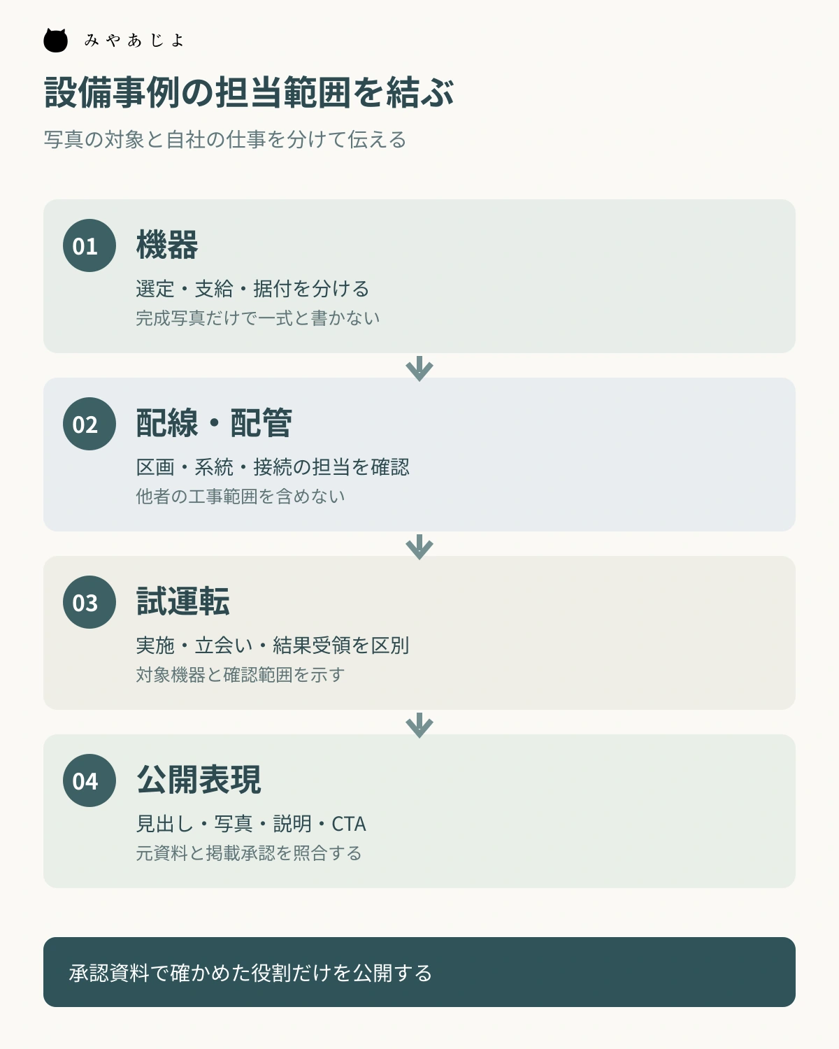 設備工事の施工事例で機器、配線配管、試運転、公開表現の担当を照合する図