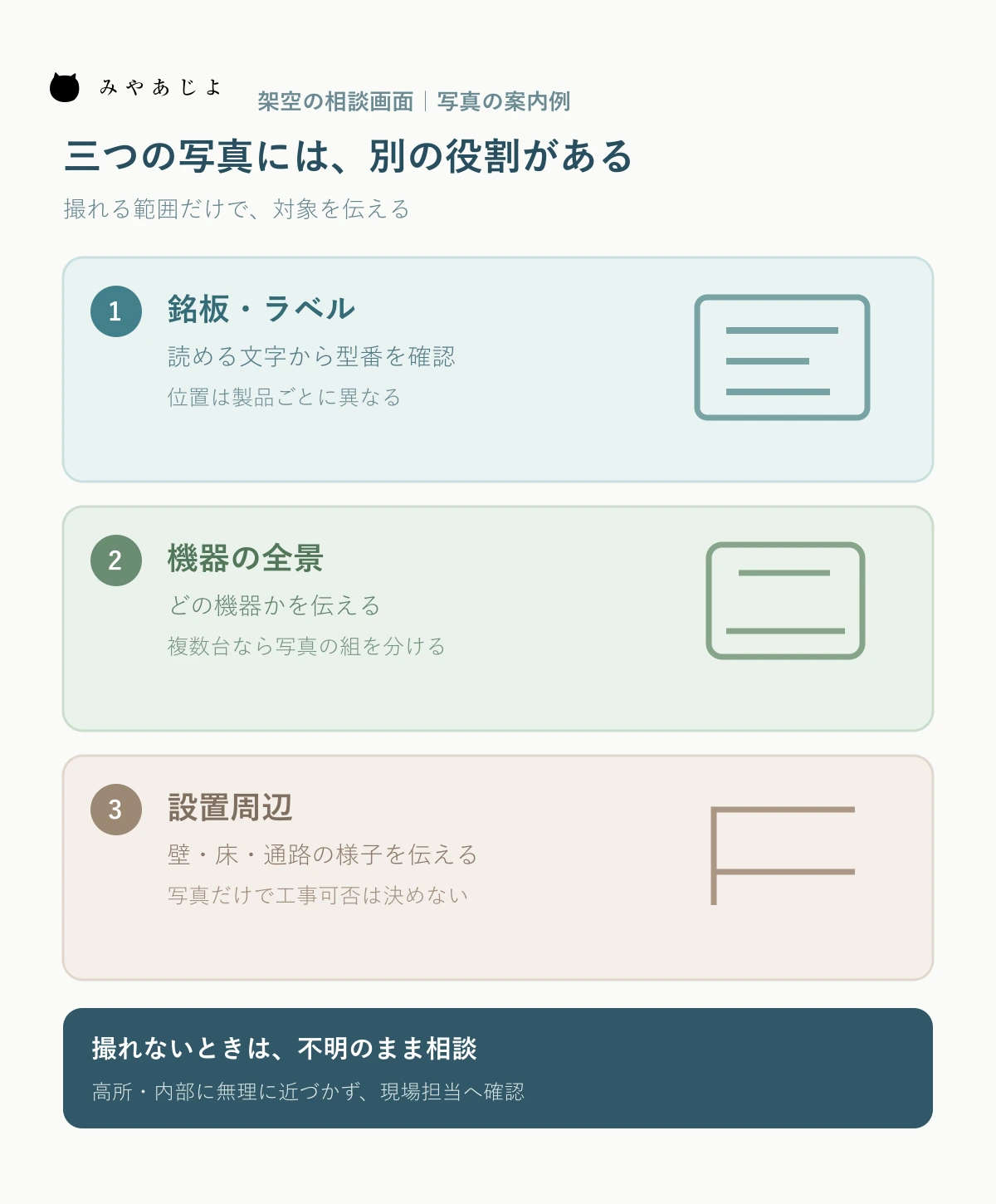架空の設備相談ページで銘板、全景、設置周辺の三つの写真が伝える情報と撮れない場合の案内を示す図