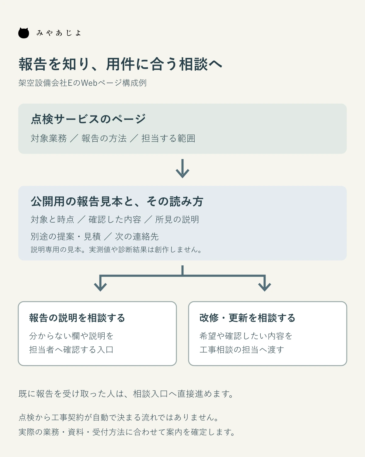 点検ページの公開用報告説明から、結果の説明相談と改修更新の相談を分けて案内する構成図