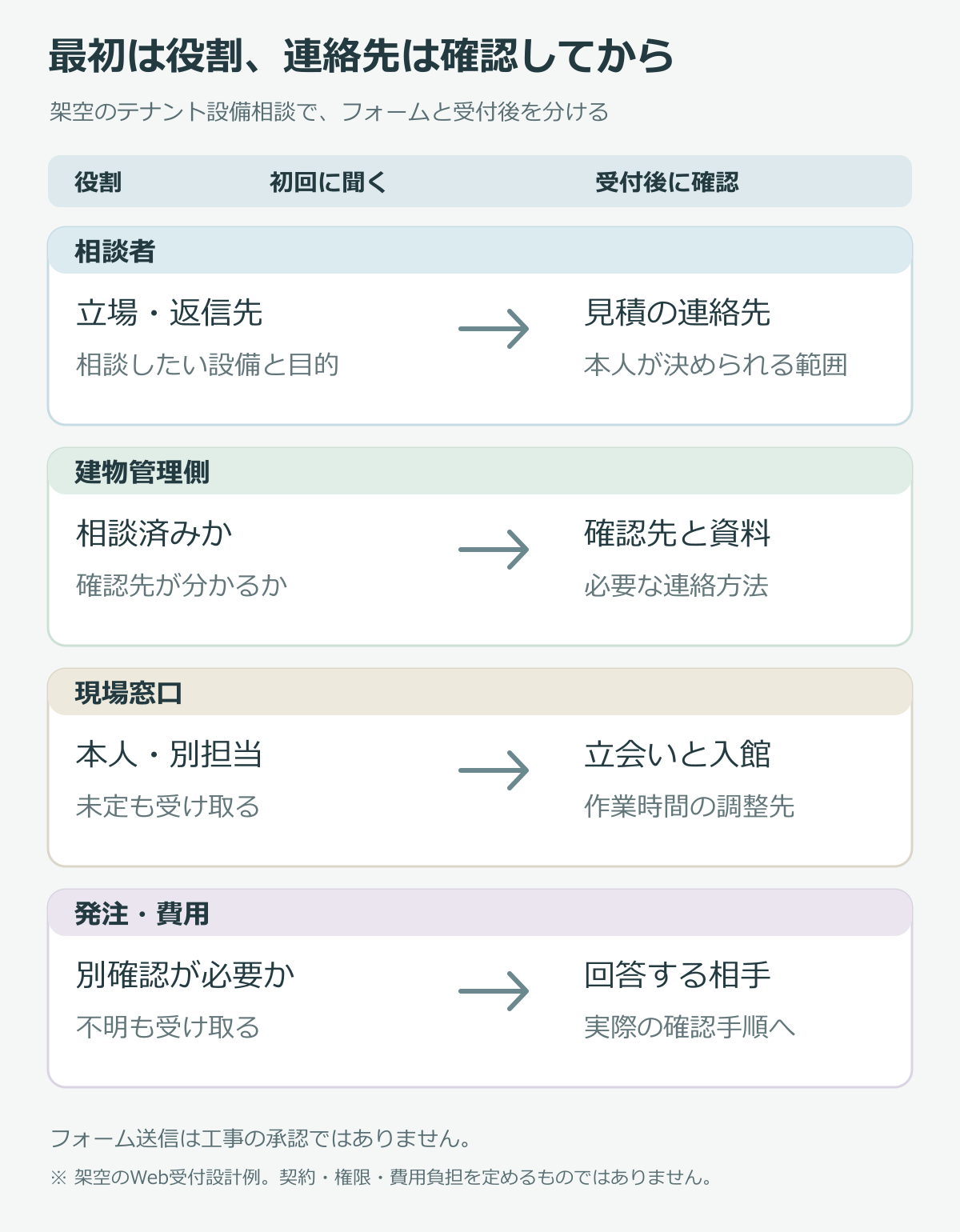 相談者、建物管理側、現場窓口、発注と費用の確認先を初回と後日確認に分ける図