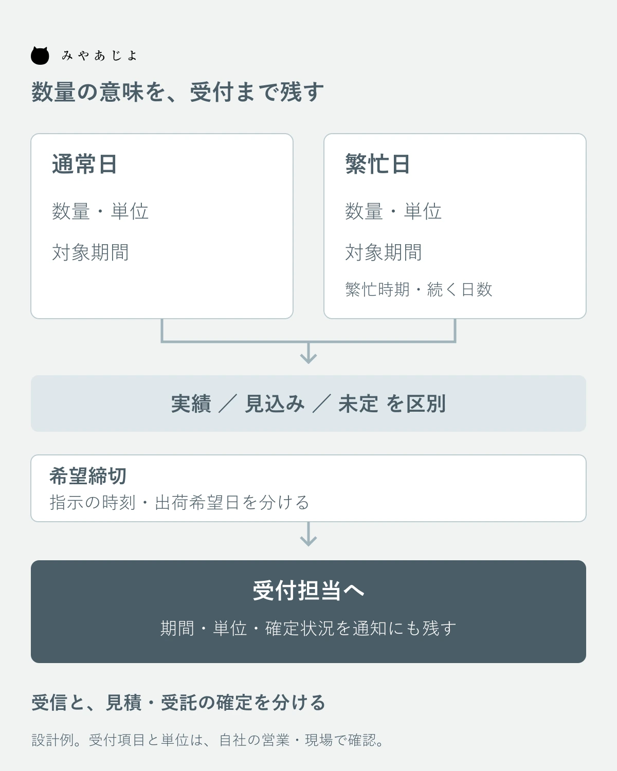 通常日と繁忙日の数量・期間・単位・確定状況を受付へ引き継ぐ設計例