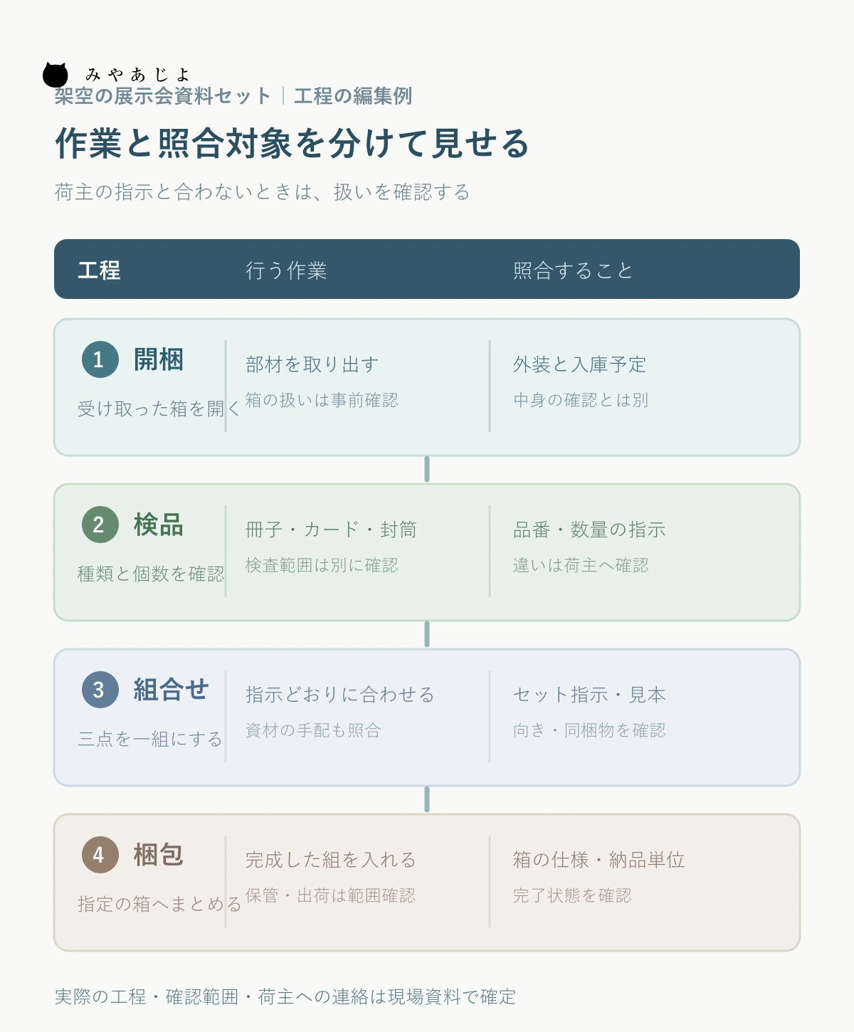 架空の資料セットで開梱、検品、組合せ、梱包の作業と照合、相違時の荷主確認を分ける工程図