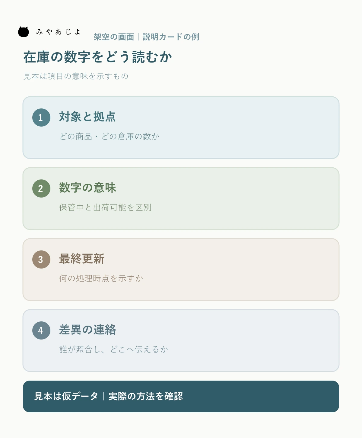 架空の在庫共有カードで商品と拠点、数量の意味、更新時点、差異時の確認先を示す図