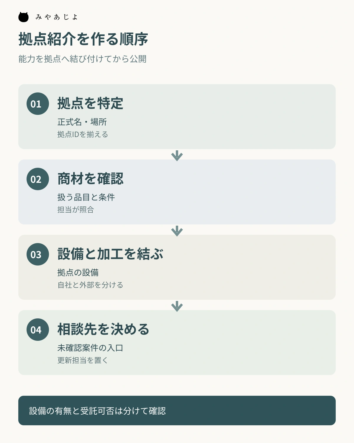 拠点を特定し、商材、設備と加工、相談先を確認して掲載する順序図