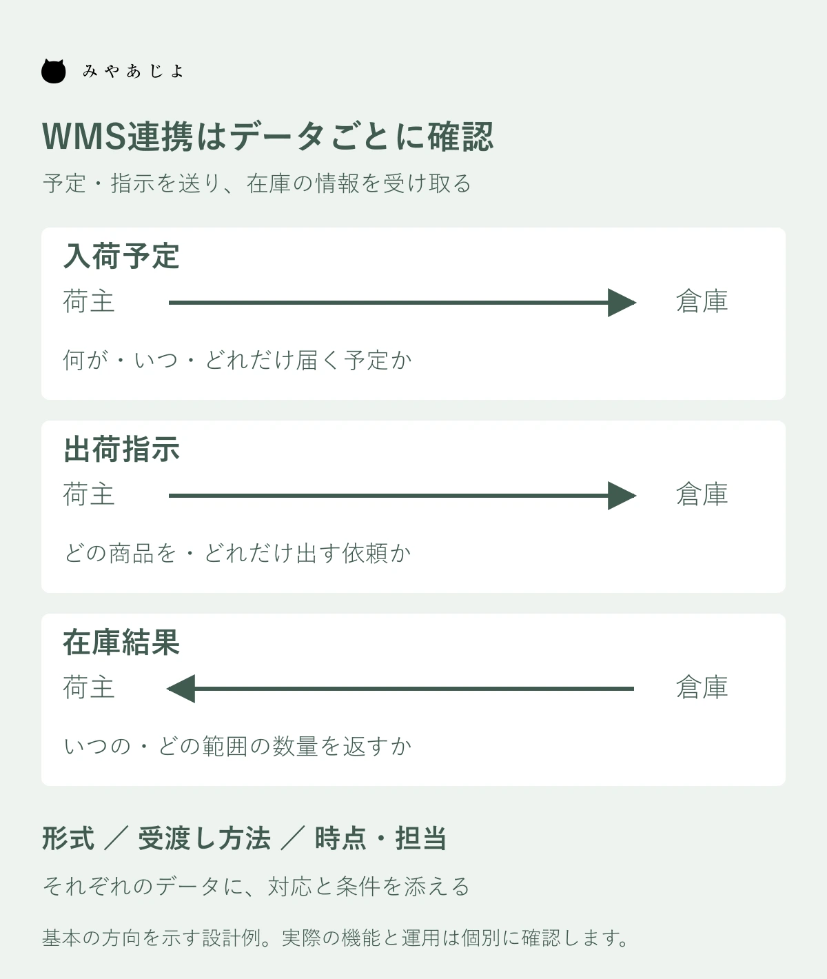 入荷予定・出荷指示・在庫結果のデータ方向と形式・時点・担当を分けた確認図