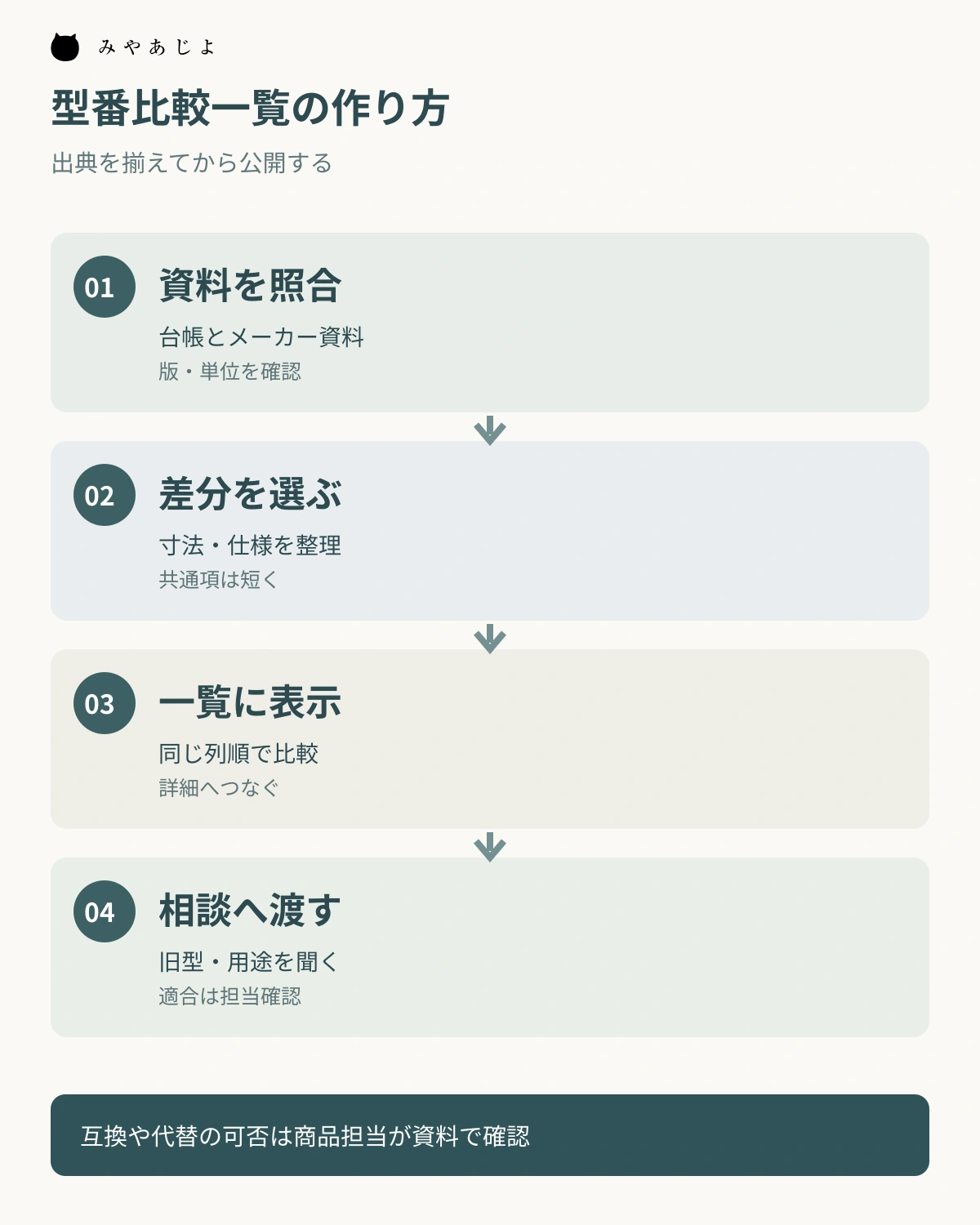 資料を照合し、型番差を選び、一覧に表示して相談へつなぐ順序図
