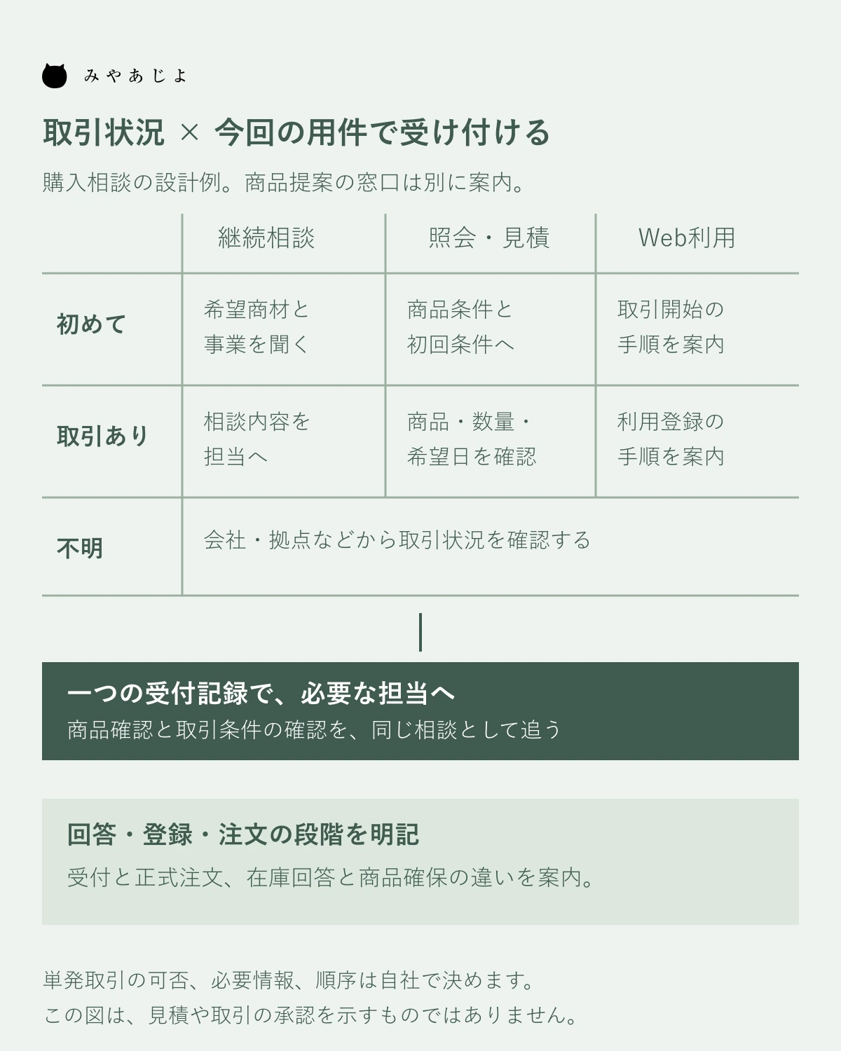 取引状況と用件から必要な担当へつなぐ受付の設計例