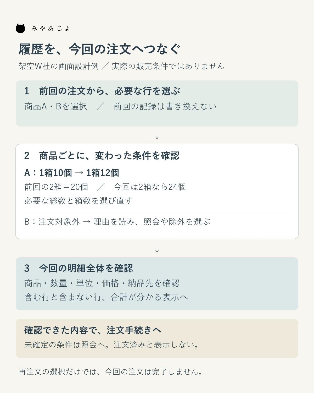 注文履歴の商品Aの入数変更と商品Bの対象外を確認し、今回の明細と未処理の行を区別する再注文画面図