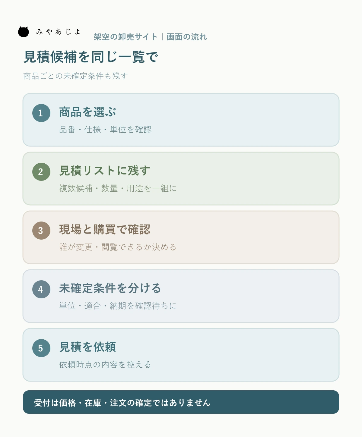 架空の卸売サイトで商品選択から見積リスト、社内確認、見積依頼へ進み未確定条件を残す画面遷移図