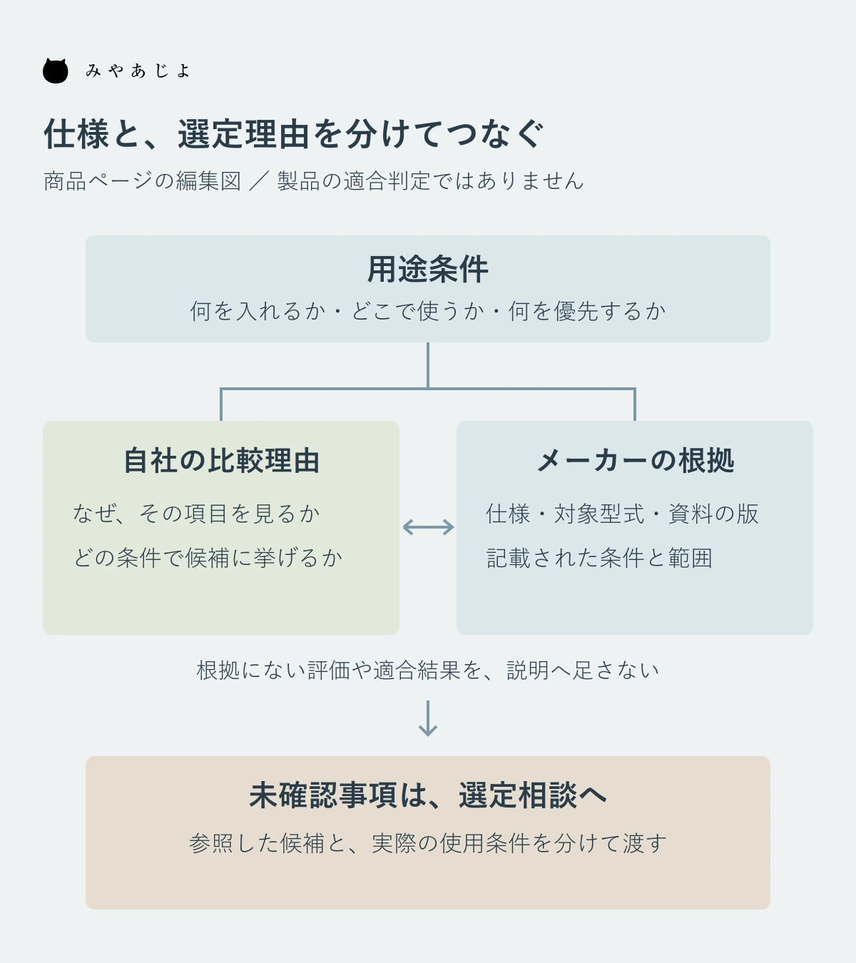 用途条件、自社の比較理由、メーカー根拠、未確認事項の相談をつなぐ編集図