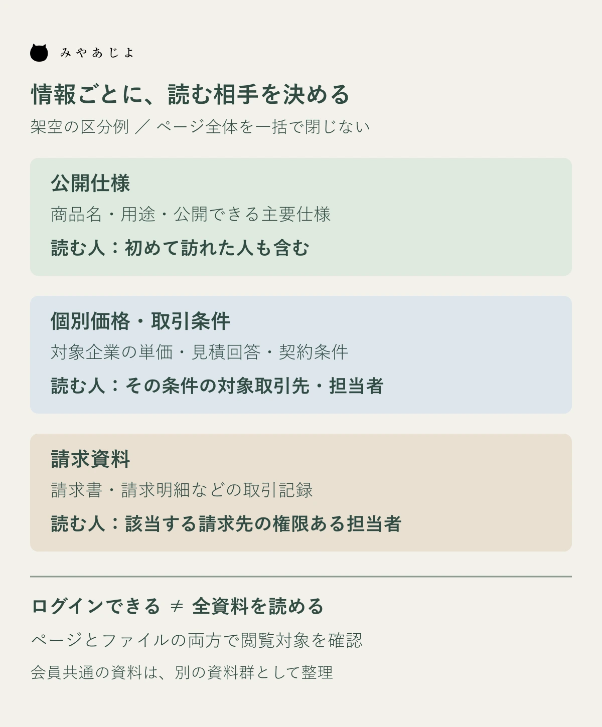 公開仕様は一般閲覧者、個別価格は対象取引先、請求資料は該当する請求先の担当者へ分ける卸売サイトの情報区分図