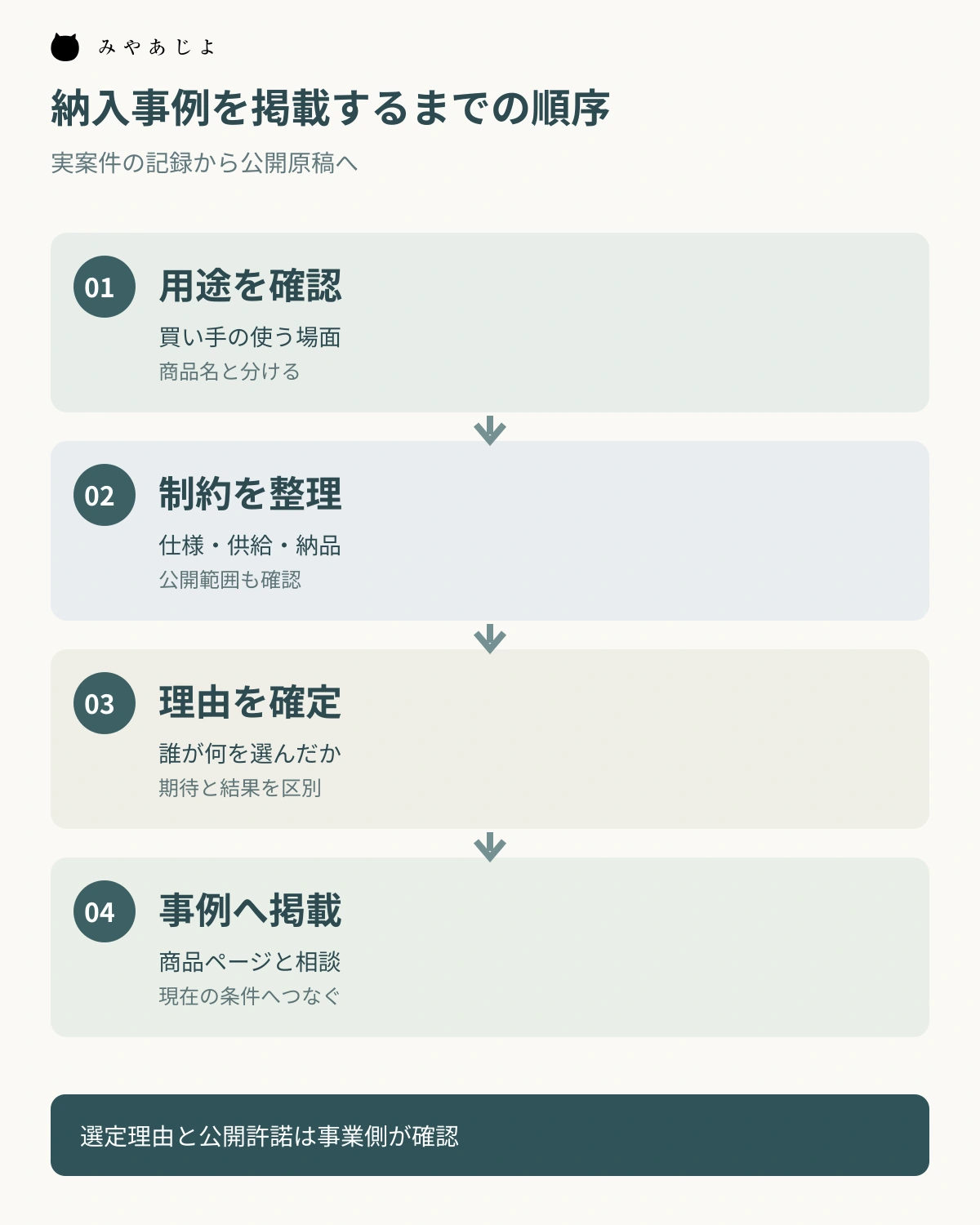 案件の用途と制約を整理し選定理由を確定して納入事例へ掲載する順序図