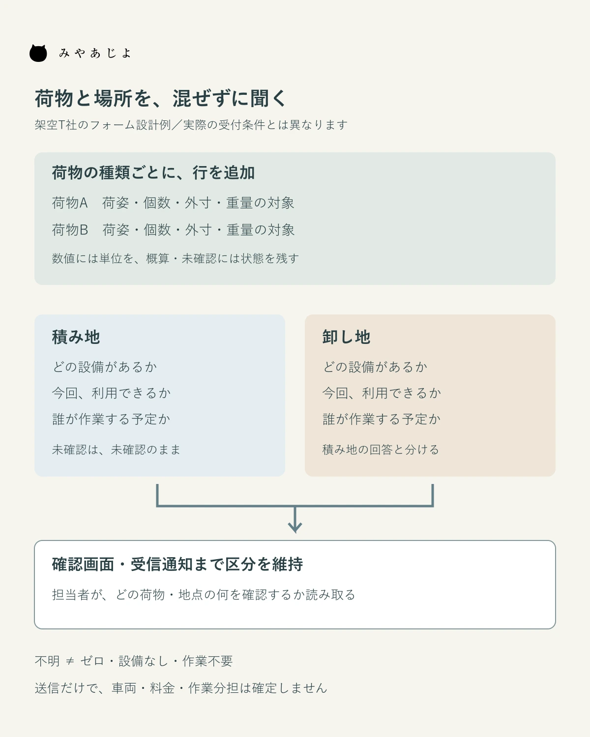 荷物AとBの単位を分け、積み地と卸し地の設備と担当を別々に確認して担当者へ引き継ぐ図