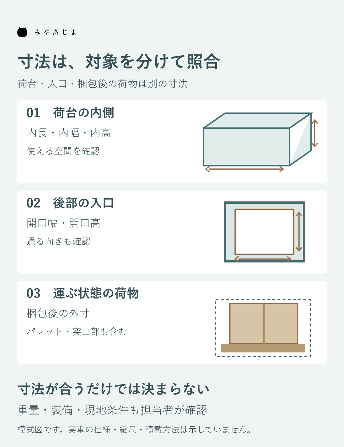 荷台内側、後部入口、梱包後の荷物の寸法を分けて照合する模式図