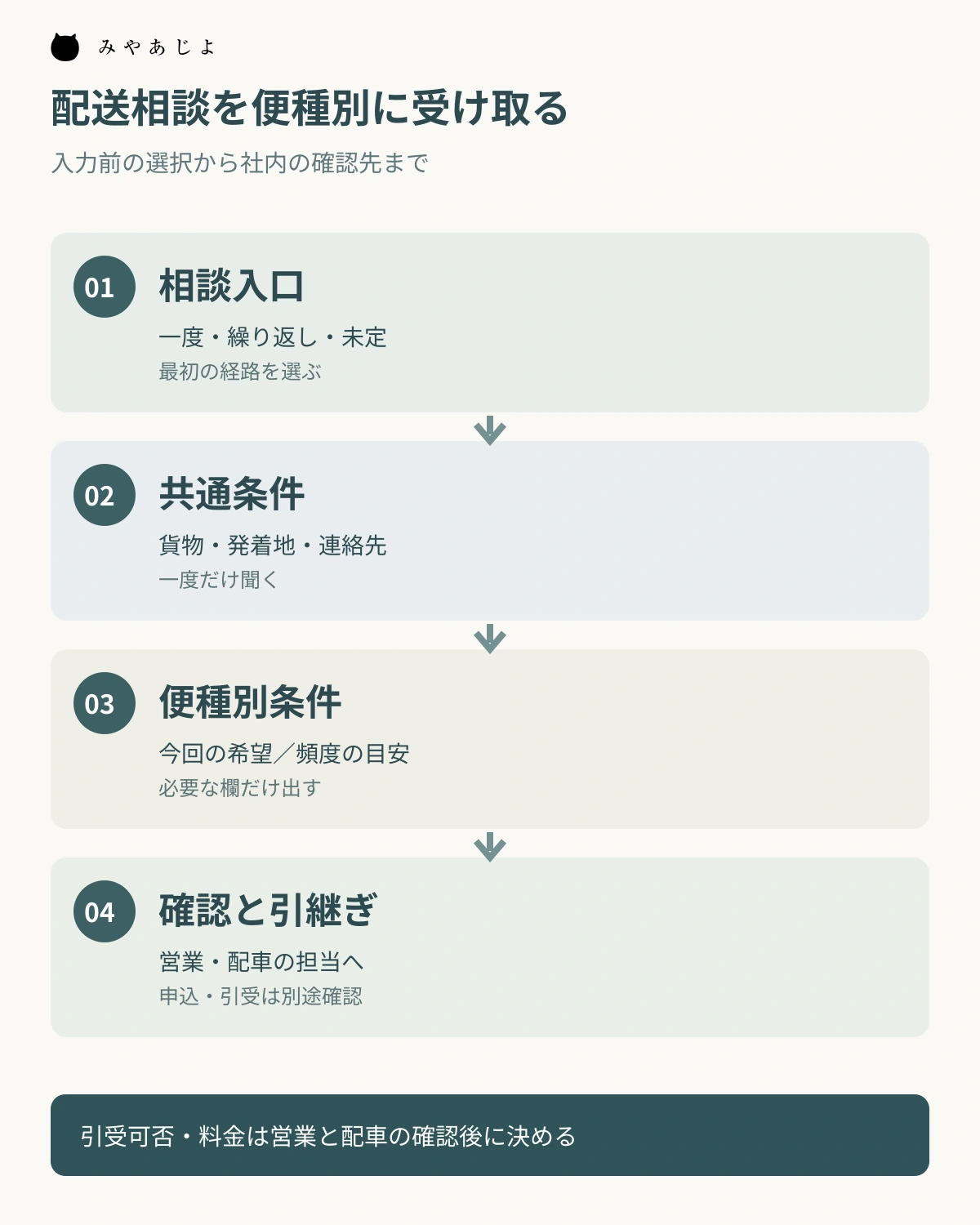 配送相談を入口、共通条件、便種別条件、担当への引継ぎに分けた図