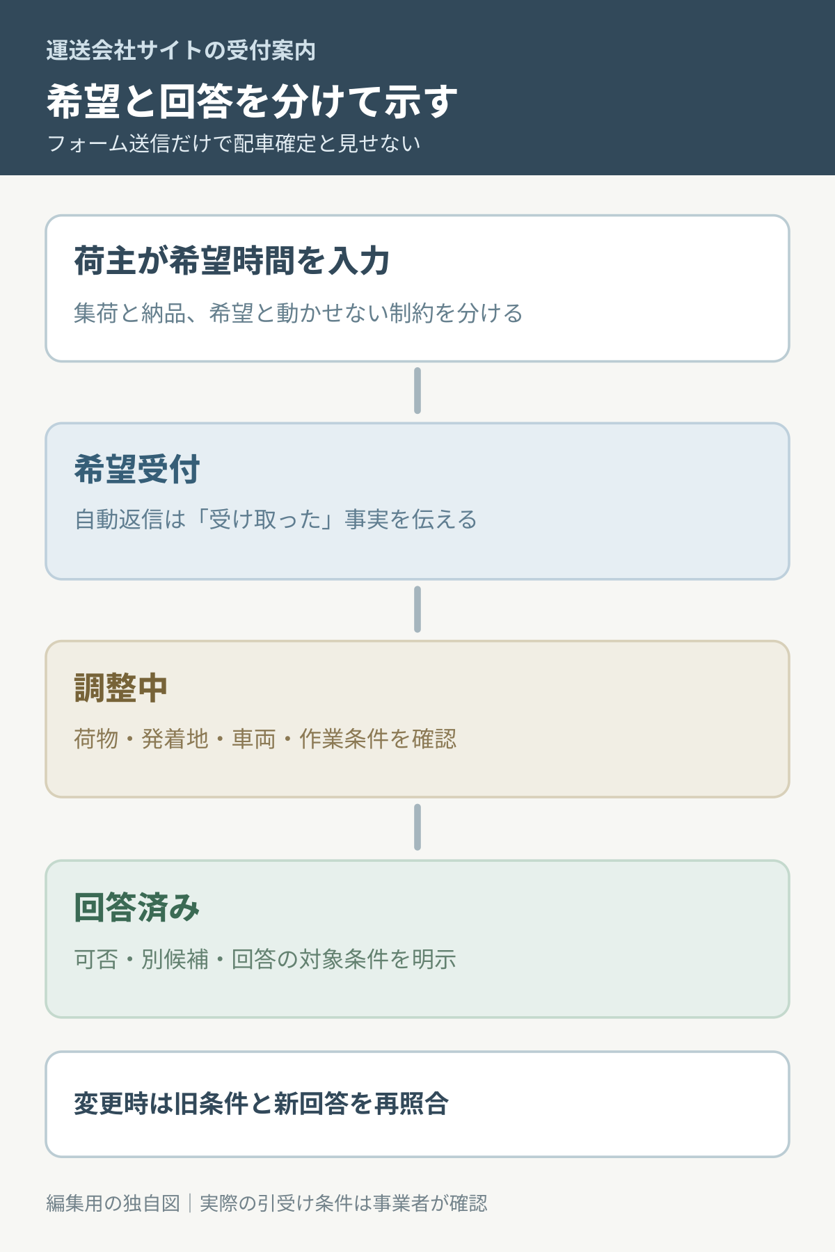 荷主の希望時間から受付、調整、回答、変更時の再確認へ進む状態図