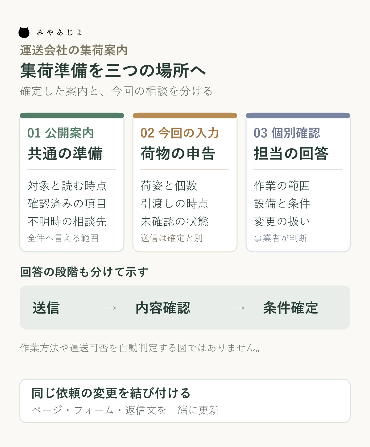 集荷準備の情報を公開案内、今回のフォーム入力、担当者の個別確認に分け、送信と条件確定を区別する図