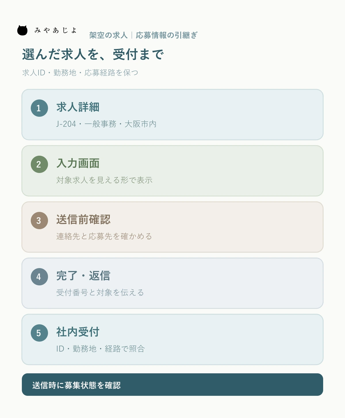架空の求人ID・勤務地・応募経路が求人詳細から入力・確認・完了・社内受付へ引き継がれる図
