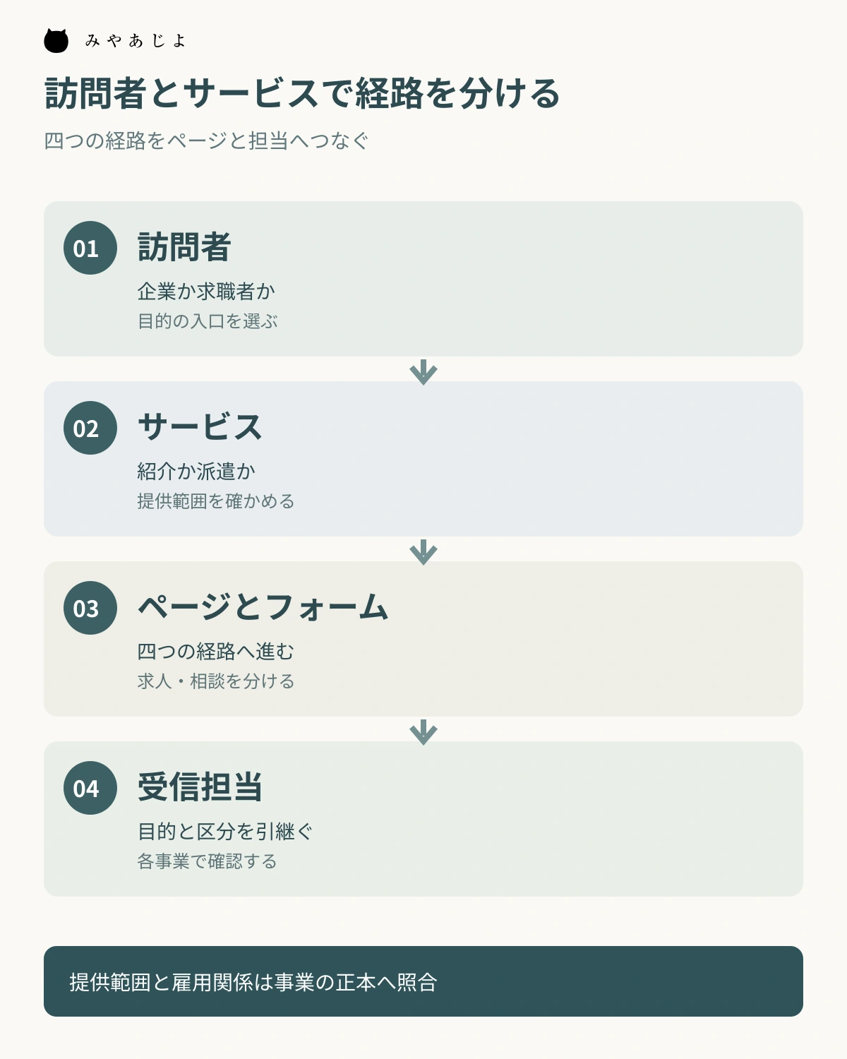 訪問者とサービスを選びページ・フォーム・受信担当へつなぐ図