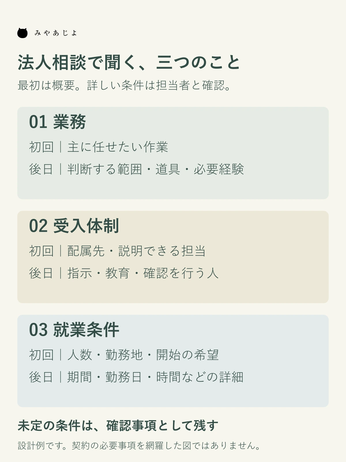 法人相談で業務・受入体制・就業条件を聞き、初回は概要、後日は詳細を確認する依頼票の図
