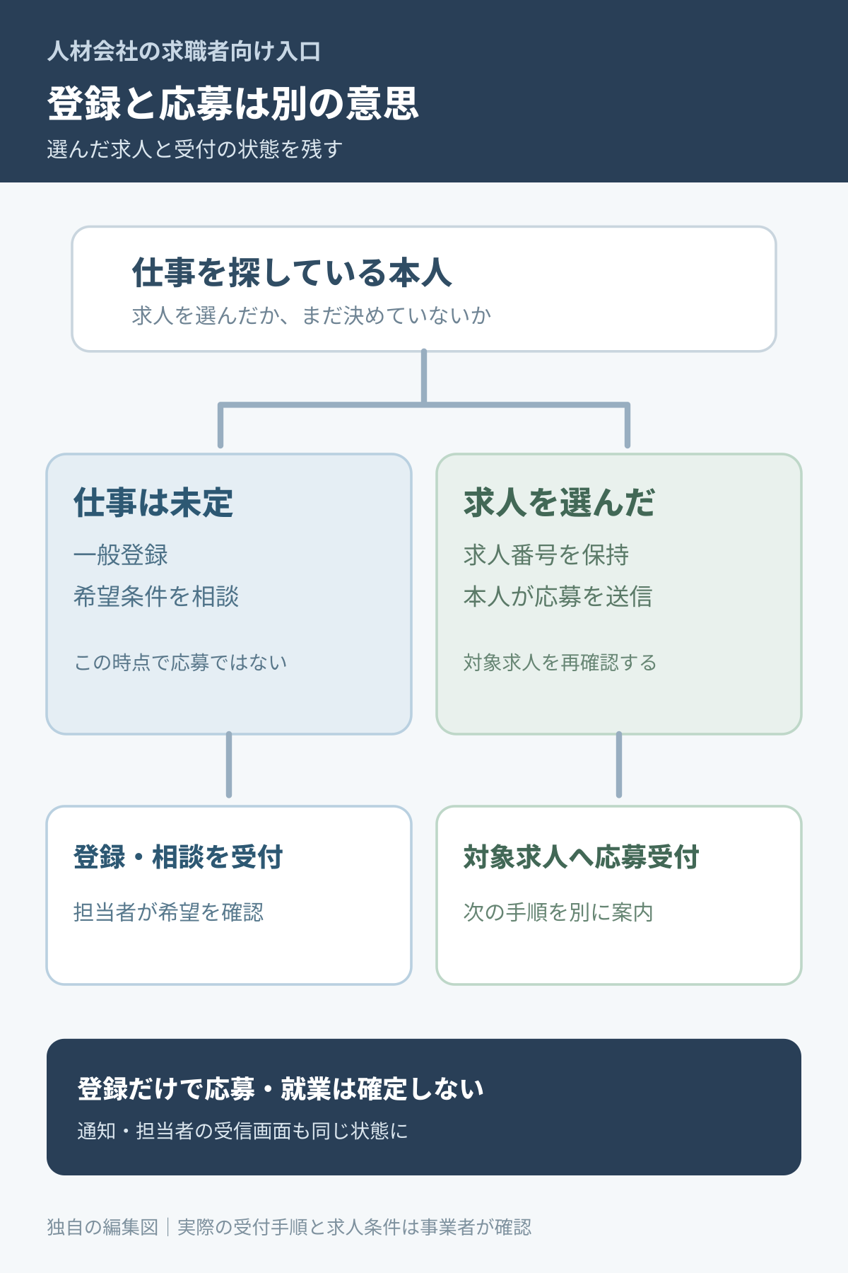 一般登録と求人応募を別の入口として示し担当者確認につなぐ図