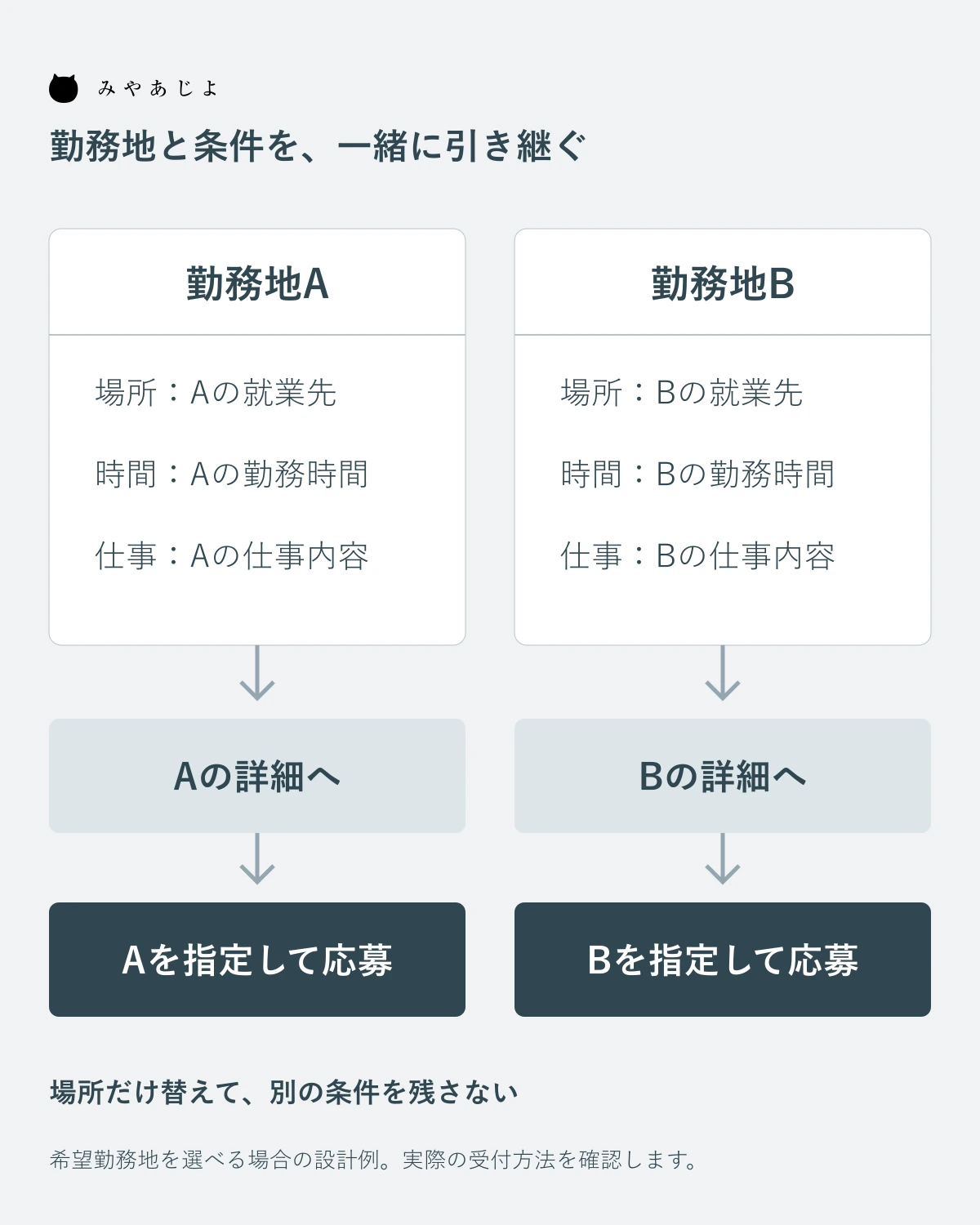 勤務地ごとの条件を詳細と応募へ引き継ぐ設計例