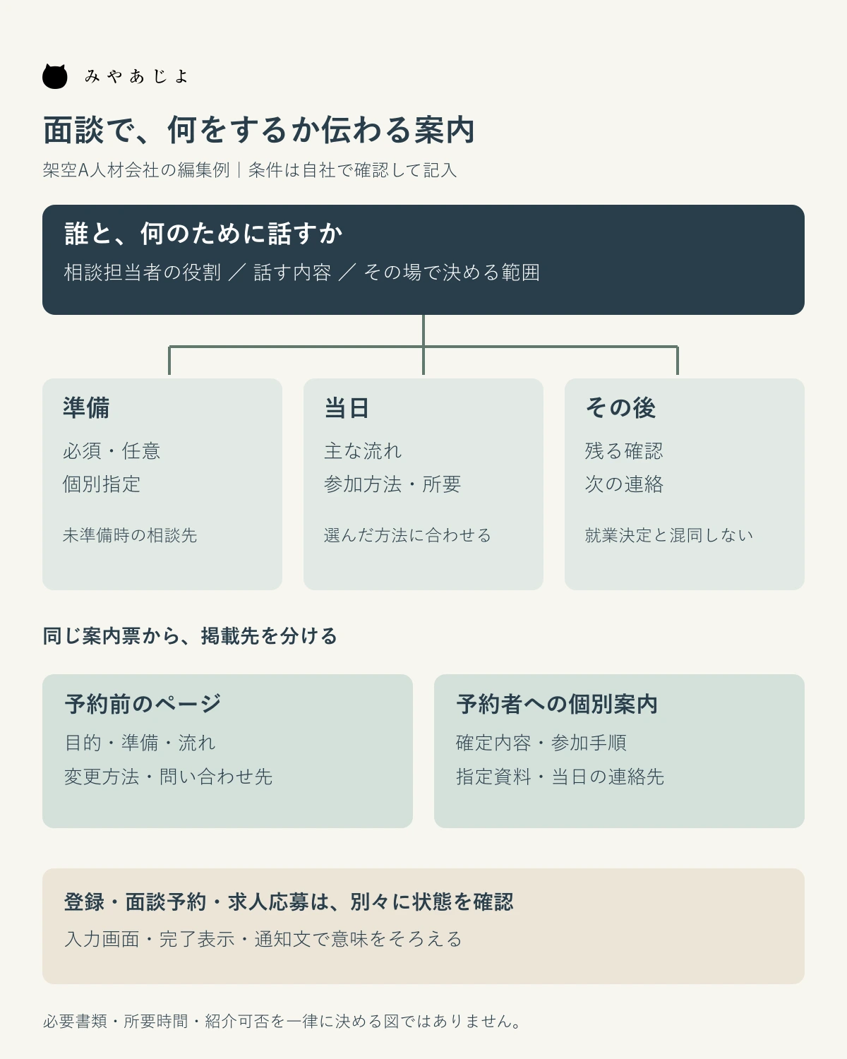 面談の相手と目的を軸に準備・当日・その後を整理し、予約前と個別案内へ分ける図