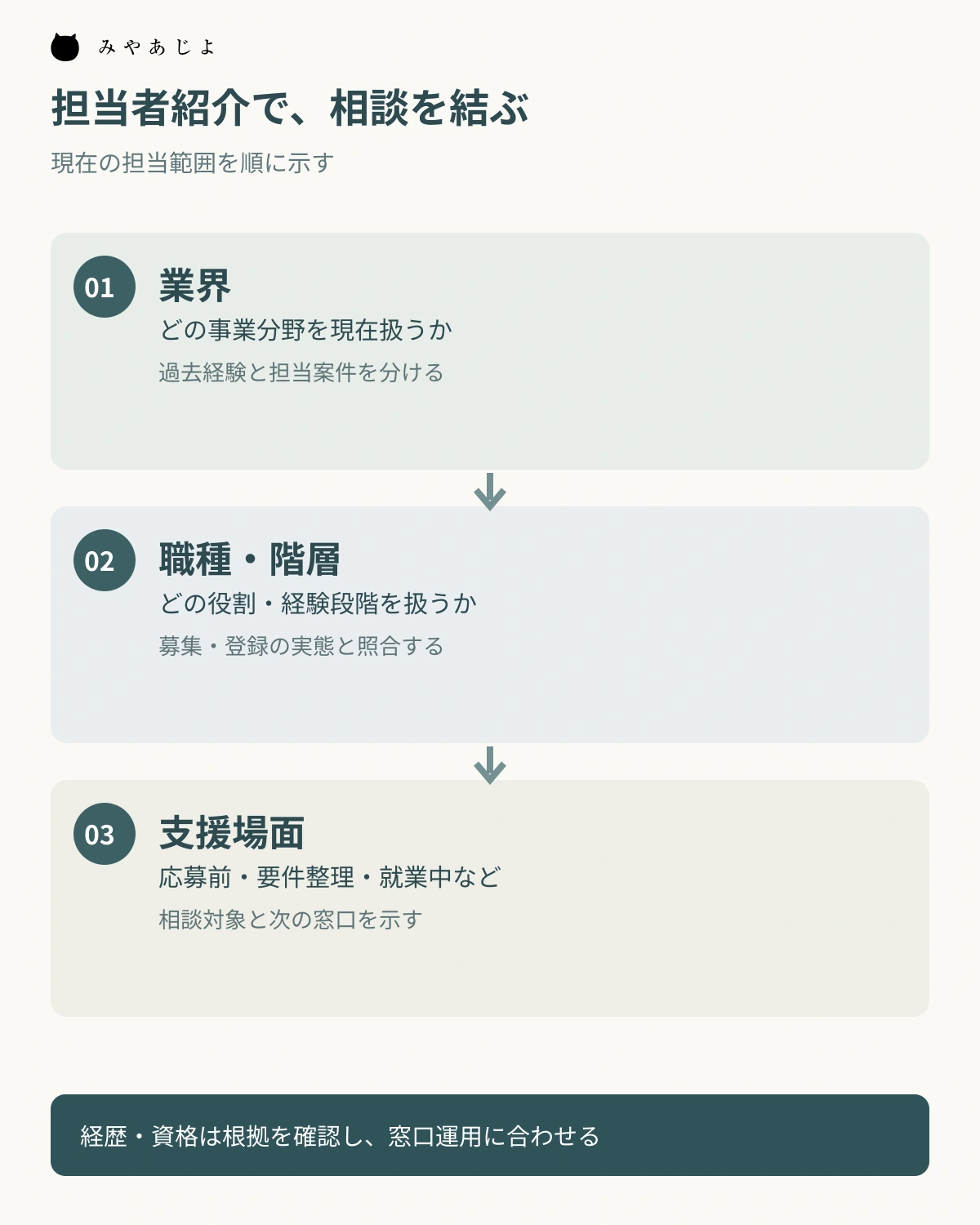 担当者紹介で業界、職種、支援場面を順に示し相談先を判断する図