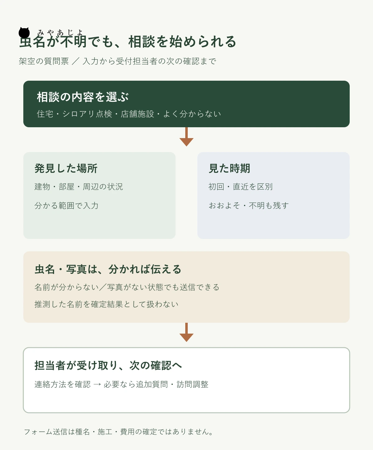 虫の名前が不明でも、建物・発見場所・時期・任意写真から受付担当者の次の確認へ進める質問票の図