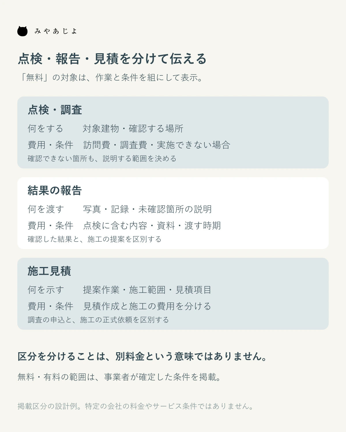 点検・報告・施工見積の掲載内容と費用条件を分ける図