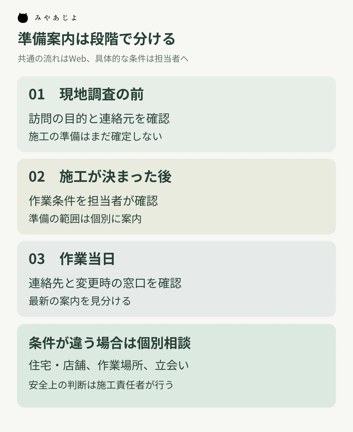 現地調査前、施工契約後、当日の案内を分け、具体的な準備は施工責任者へ確認する図