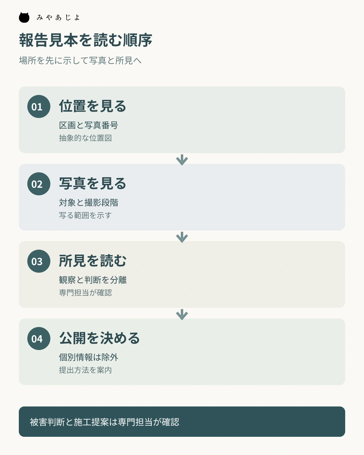 位置図を見て写真と専門担当の所見を読み、公開範囲を確認する順序図