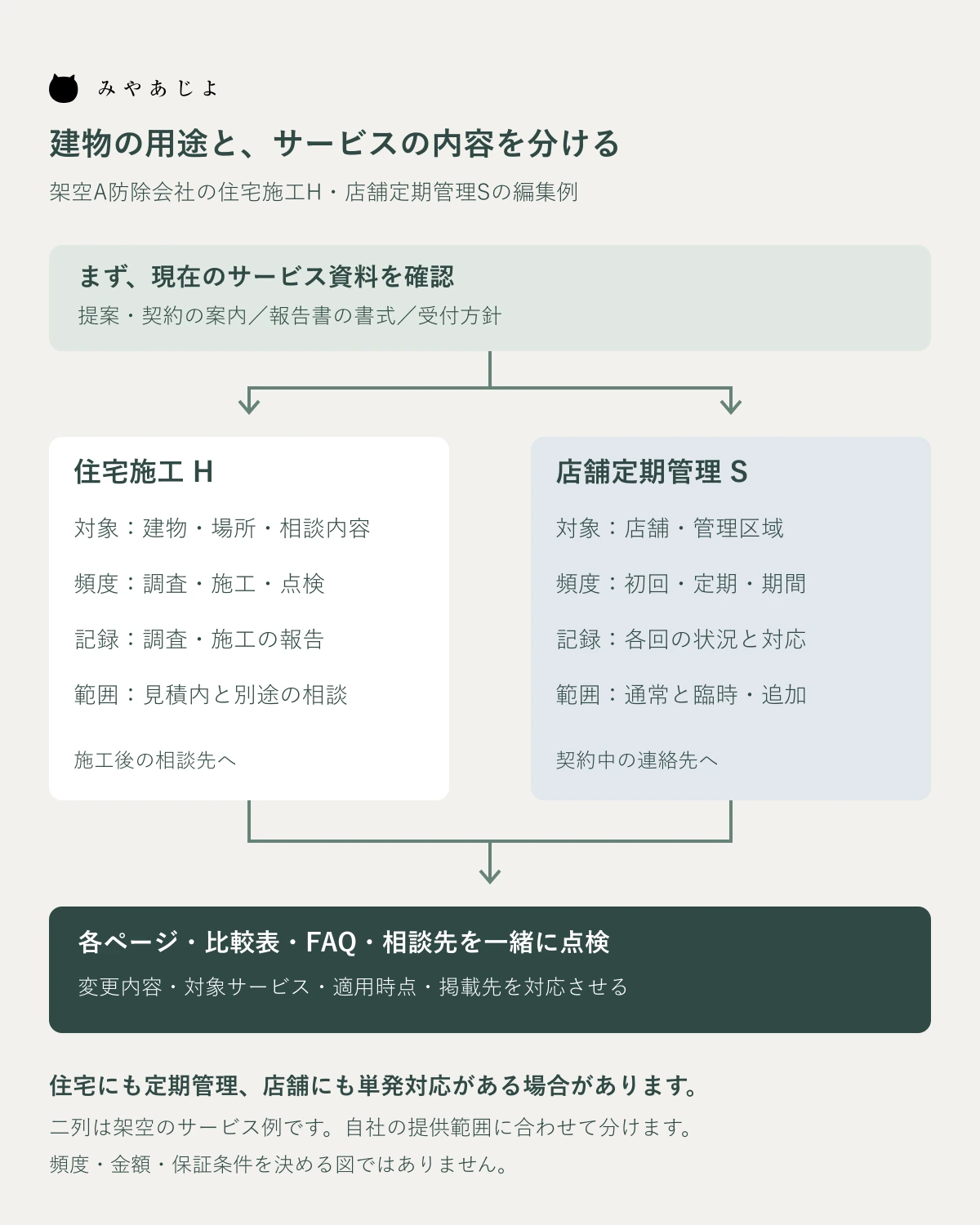 住宅施工Hと店舗管理Sについて対象・頻度・記録・対応範囲を根拠資料から照合する案内図