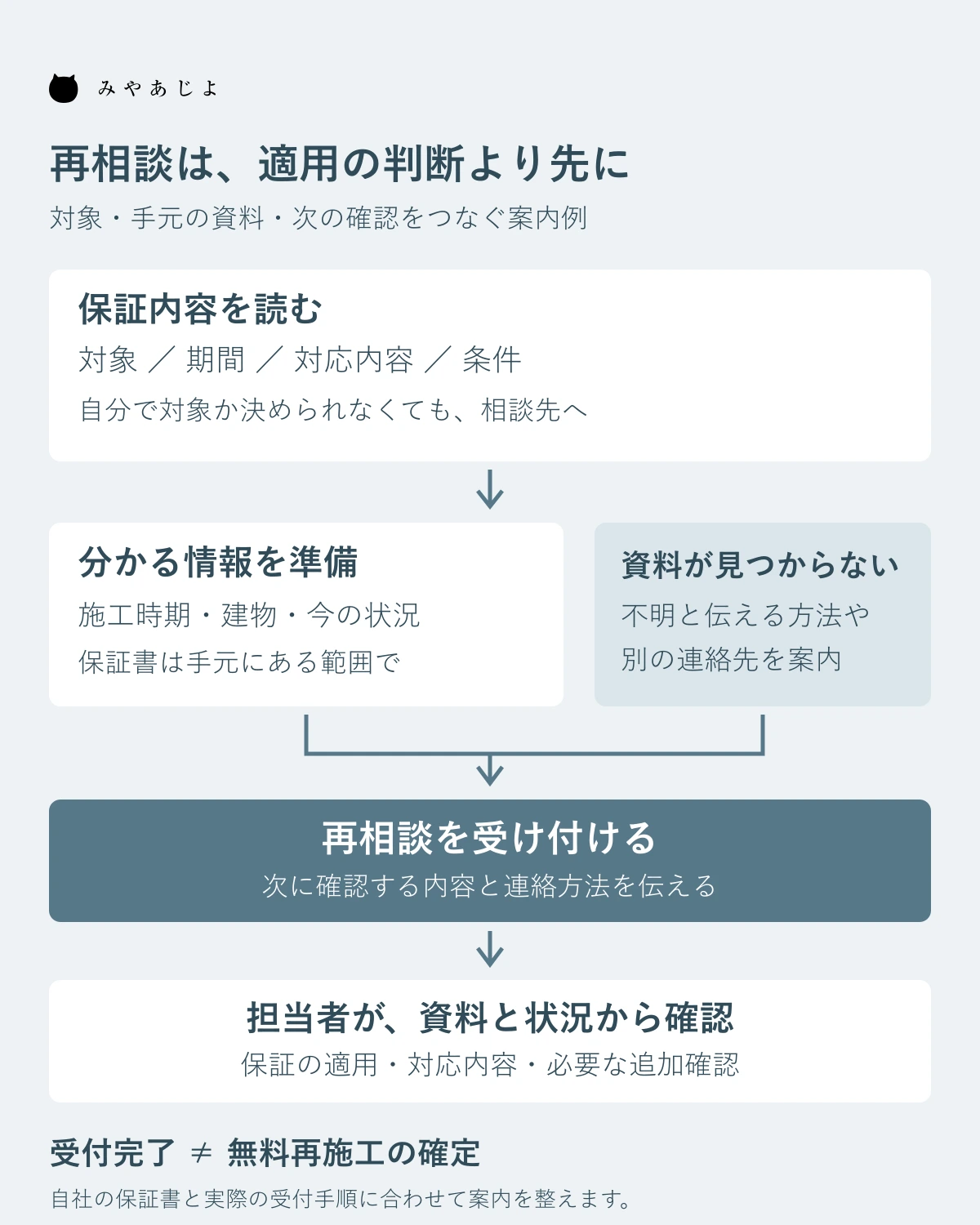 対象と手元資料を確認して再相談し、担当者が適用を確認する図。資料不明時も入口を残す