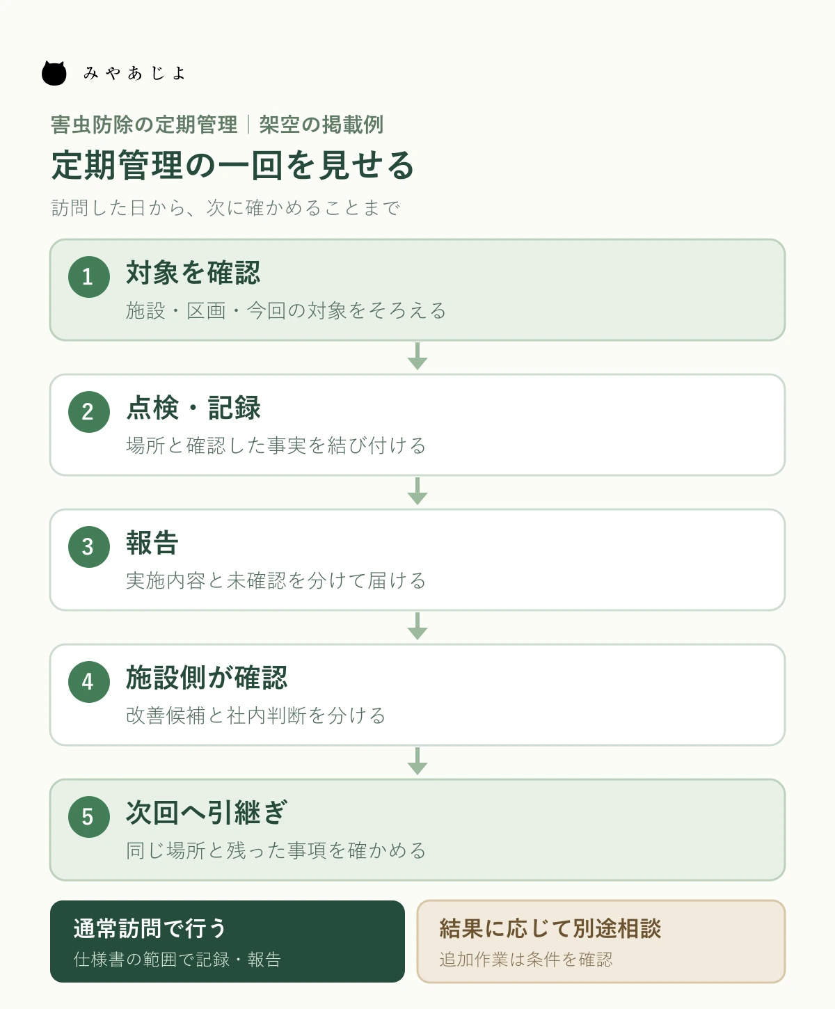 定期管理の対象確認、点検と記録、報告、施設側の確認、次回への引継ぎを一周で示し、通常範囲と追加対応を分ける図
