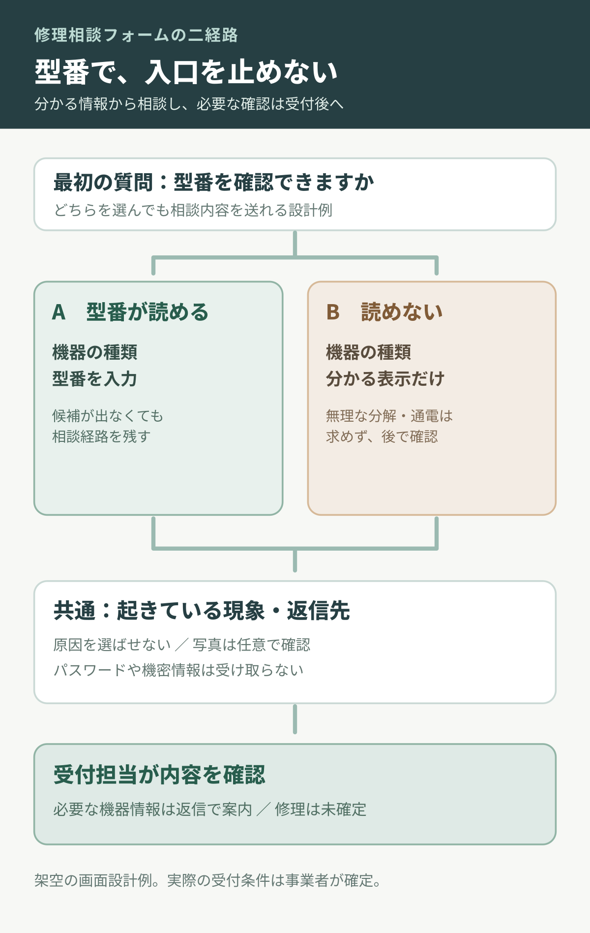 型番が読める場合と読めない場合から共通の症状・連絡先入力を経て担当確認へ進む二経路の図