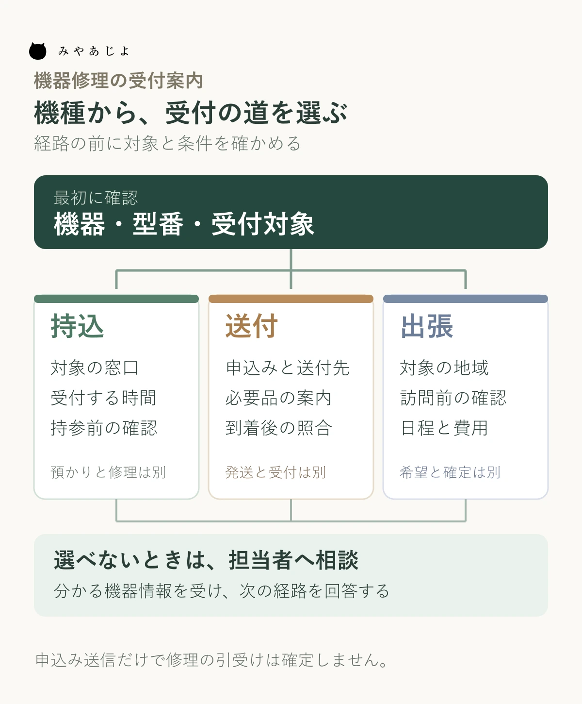 機器と型番の確認から持込、送付、出張の受付経路へ分かれ、未確定の場合は担当者への相談へ進む図