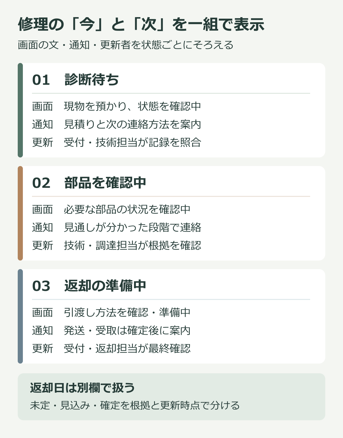 診断待ち、部品確認中、返却準備の各状態について、画面の表示文、次の通知、更新担当を対応させ、返却日を別欄で扱う図